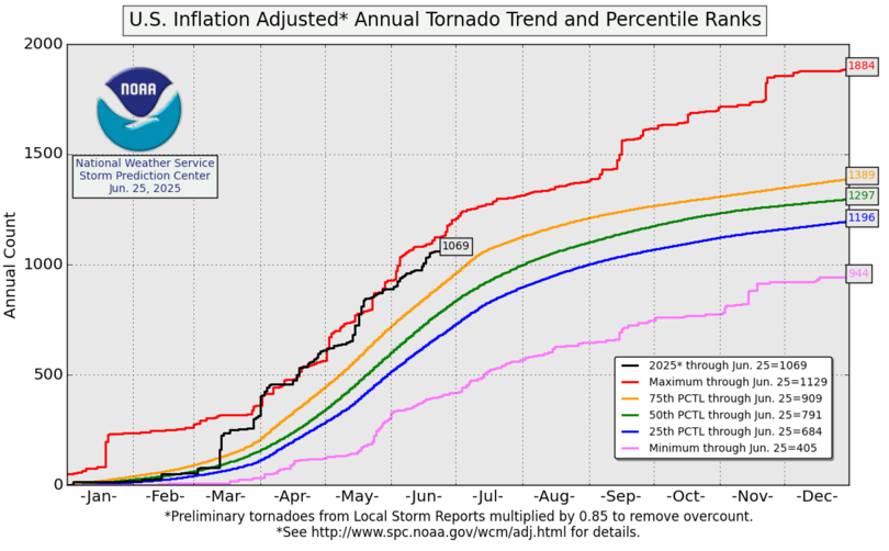 tornado chart